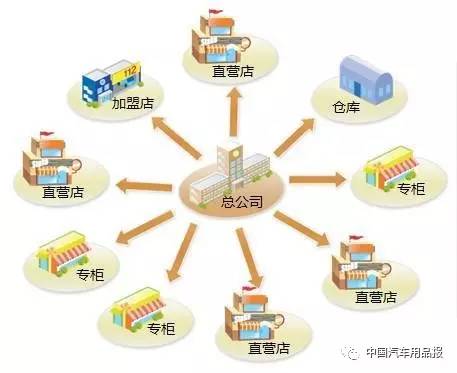 品牌化連鎖經(jīng)營(yíng)與供應(yīng)鏈管理的深度融合 汽車(chē)服務(wù)、智能停車(chē)場(chǎng)與物流的未來(lái)路徑