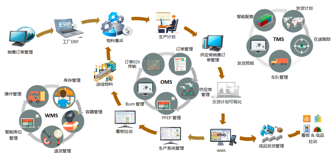 全球百?gòu)?qiáng)汽車(chē)零部件企業(yè)，一半用上車(chē)谷這家企業(yè)的物流系統(tǒng)